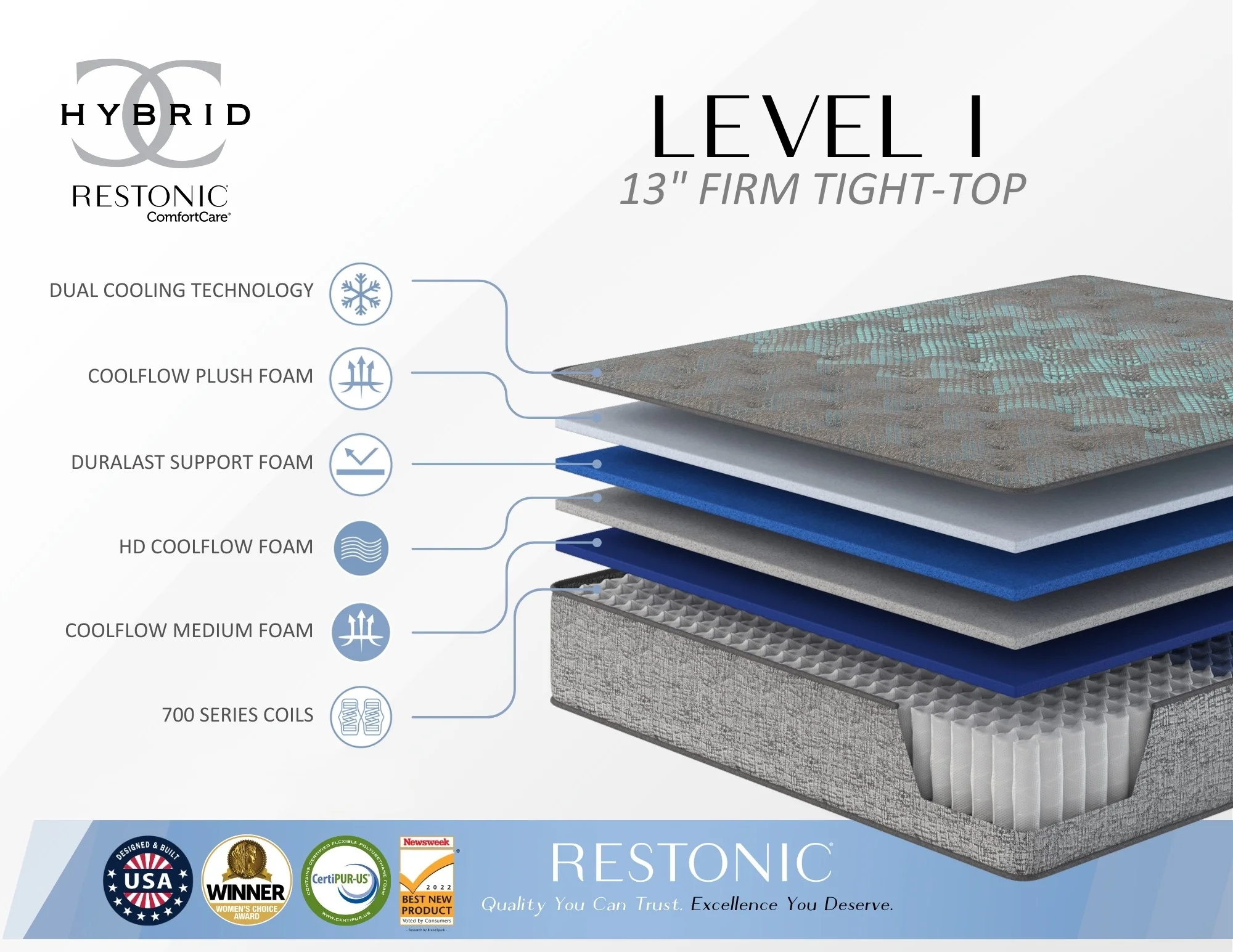 Restonic Comfort Care 13" Hybrid Mattress, Individual Pocketed Coil Mattress, Firm Comfort - Image 3
