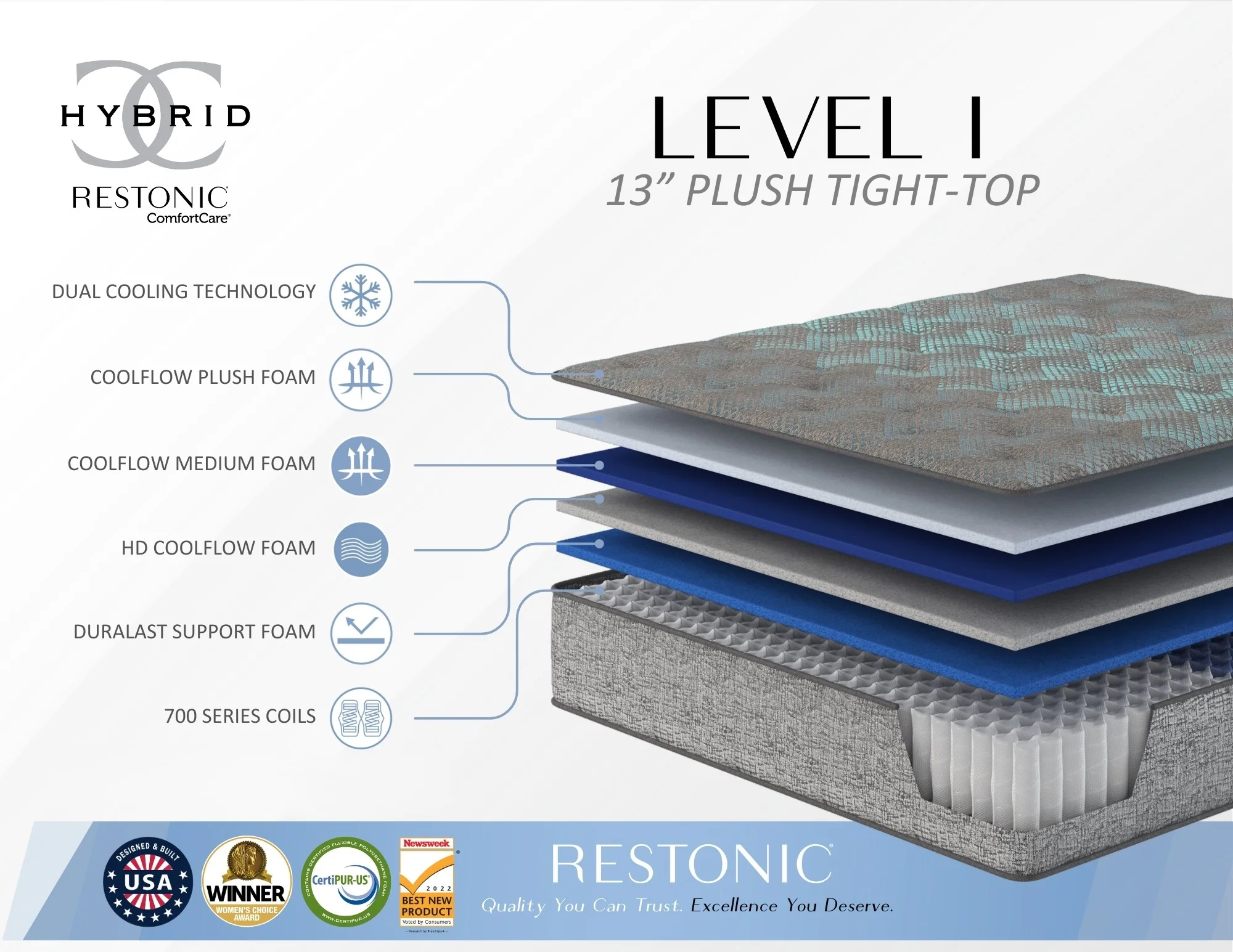 Restonic Comfort Care 13" Hybrid Mattress, Individual Pocketed Coil Mattress, Plush Comfort - Image 3