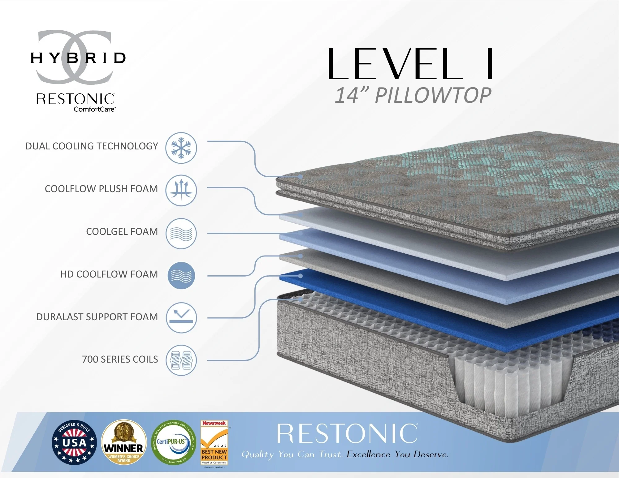 Restonic Comfort Care 14" Euro Top Hybrid Mattress, Individual Pocketed Coil Mattress, Plush Comfort - Image 2